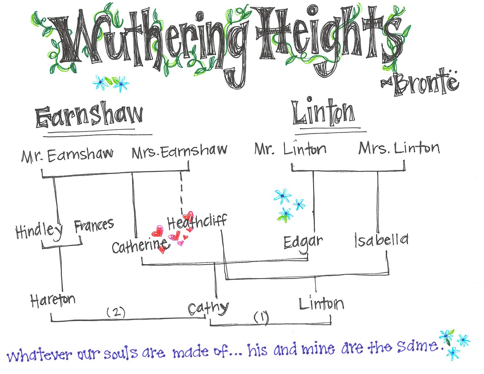 Wuthering heights thesis